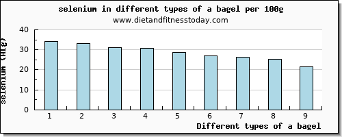 a bagel selenium per 100g